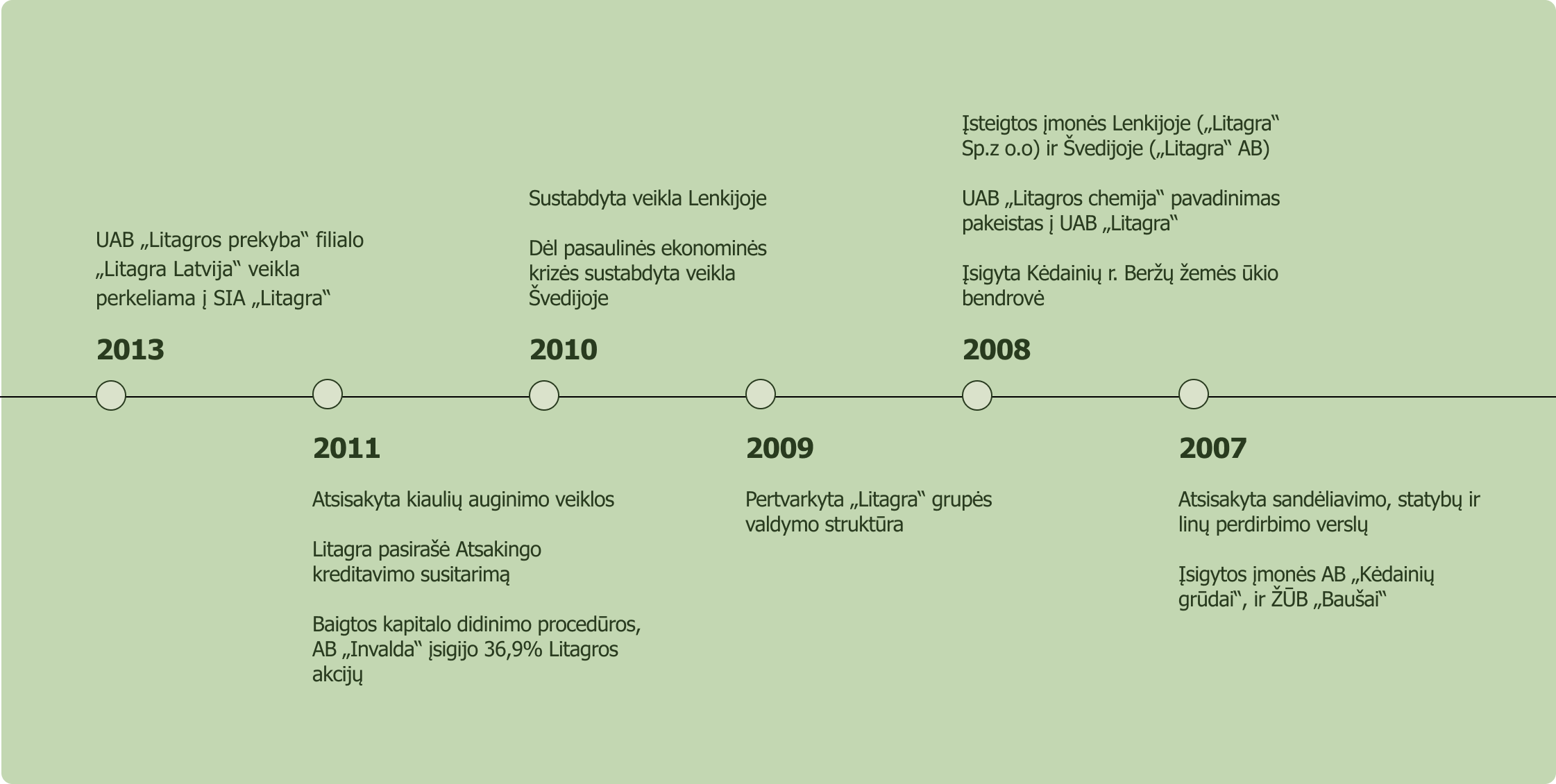 Litagra_Timeline_Istorija_4